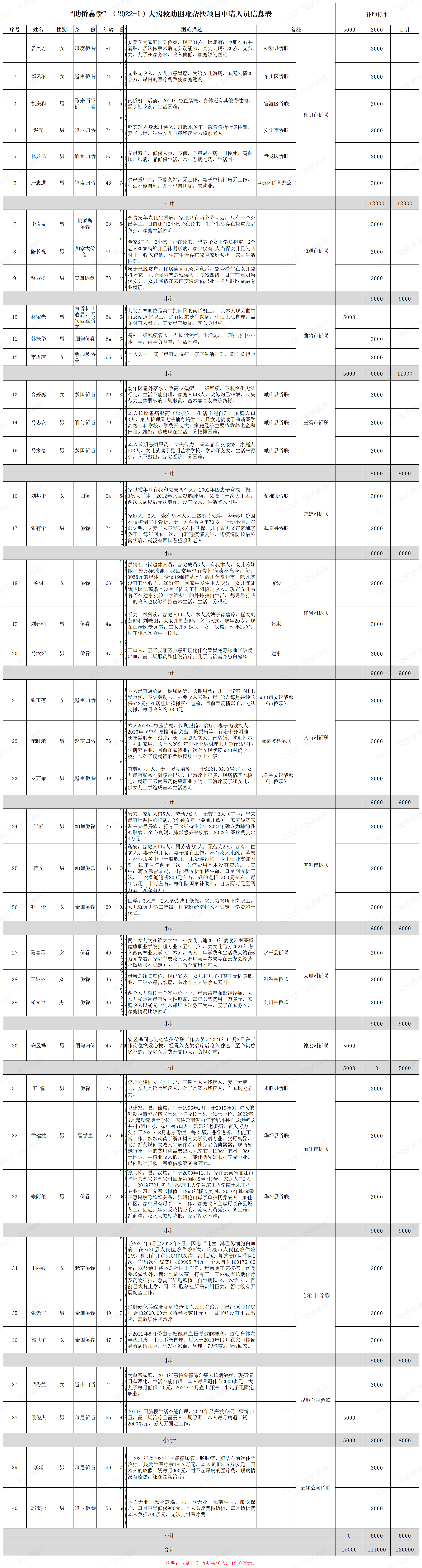 “助侨惠侨”公益项目信息公示
