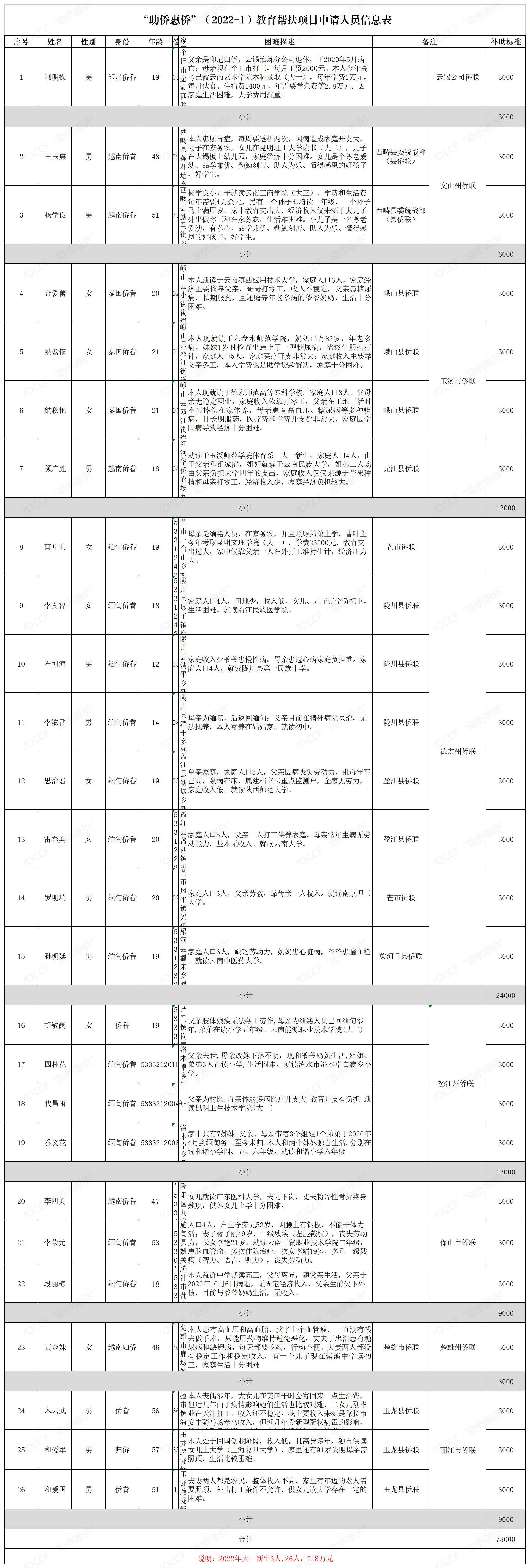 “助侨惠侨”公益项目信息公示