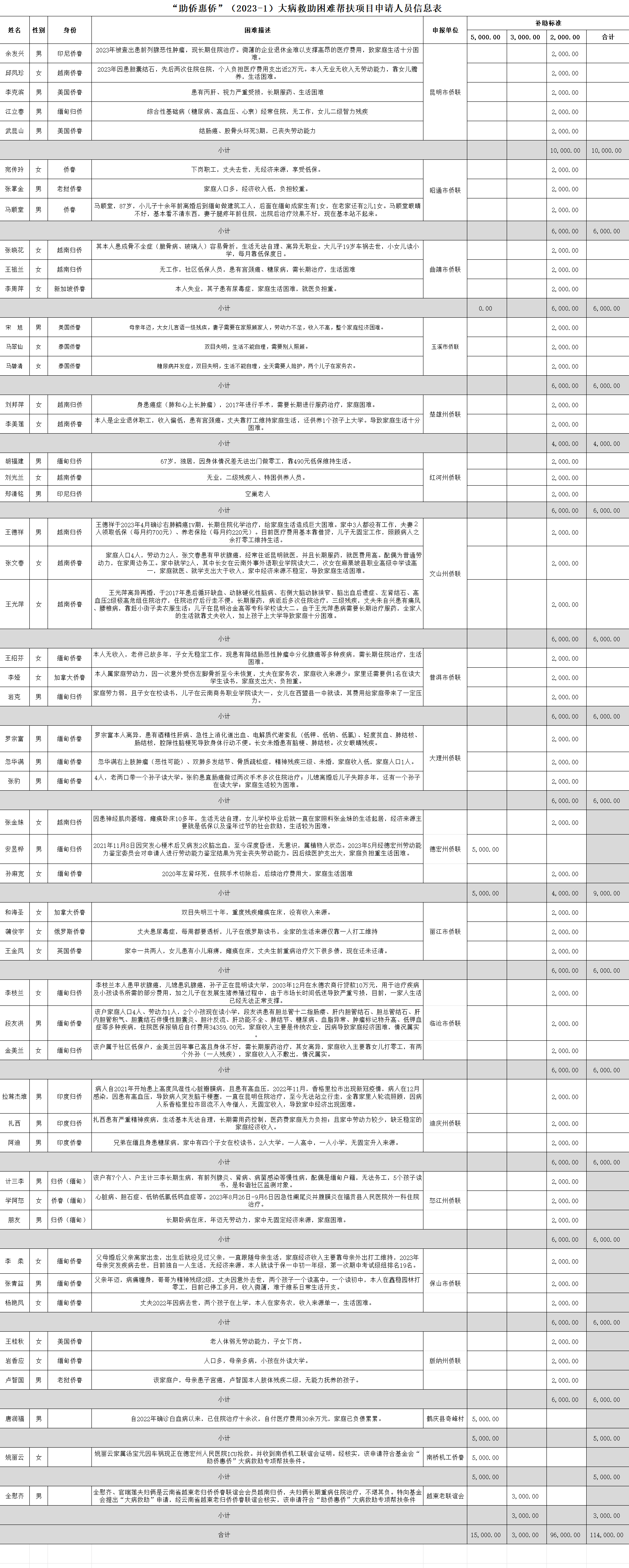 云南华商公益基金会2024年“助侨惠侨”公益项目信息公示 云南华商公益基金会2024年“助侨惠侨”公益项目信息公示