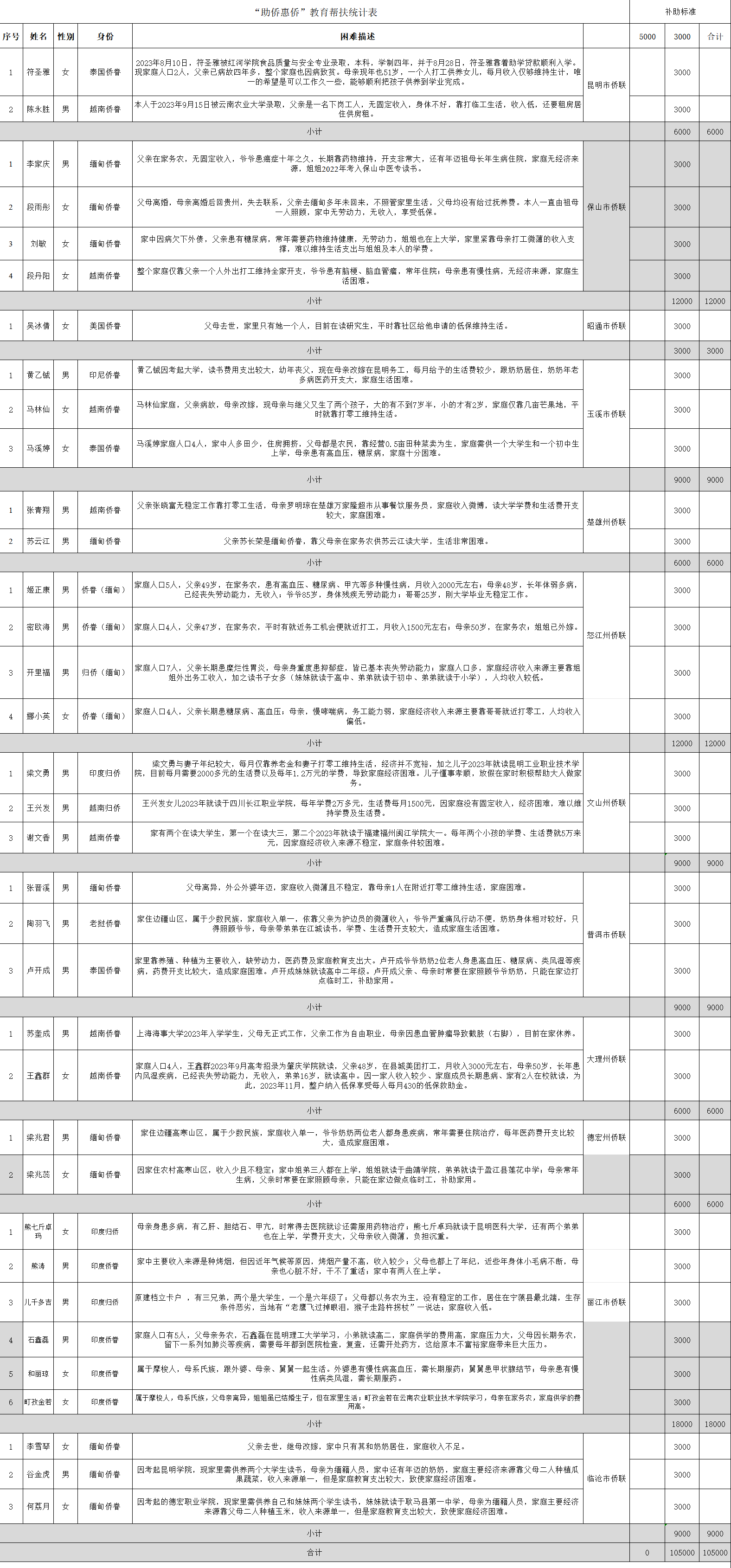 云南华商公益基金会2024年“助侨惠侨”公益项目信息公示 云南华商公益基金会2024年“助侨惠侨”公益项目信息公示
