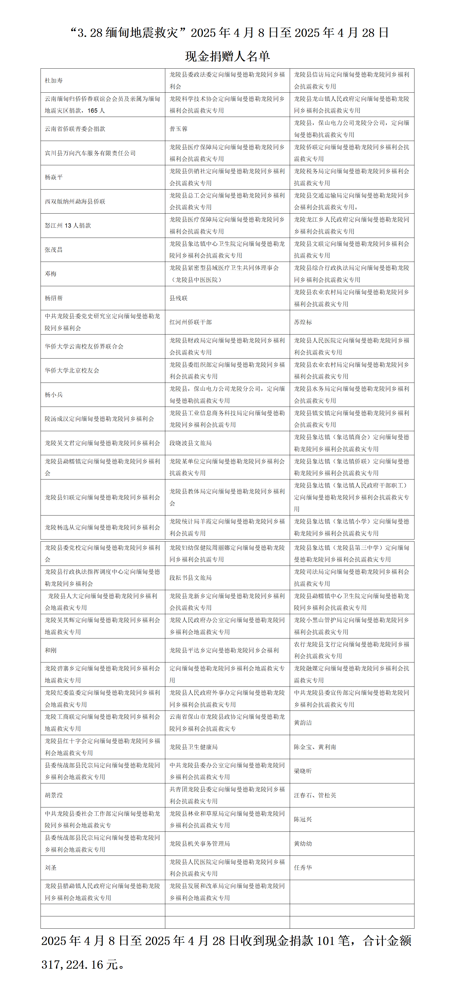 “3.28缅甸地震救灾”捐赠信息发布（第二期）